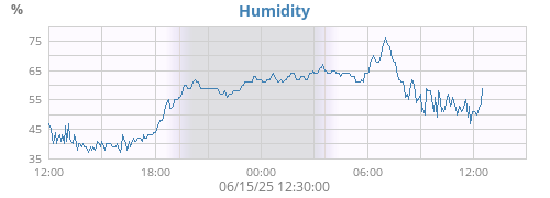 Humidity