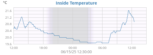 Inside Temperature