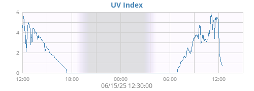 UV Index