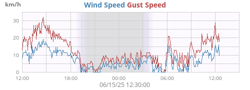 Wind Speed