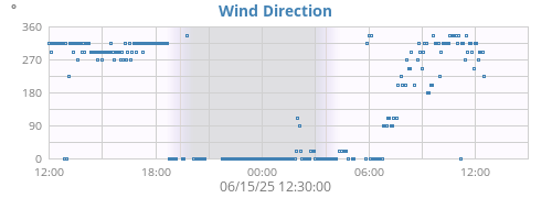 Wind Direction
