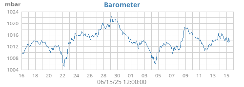 Barometer