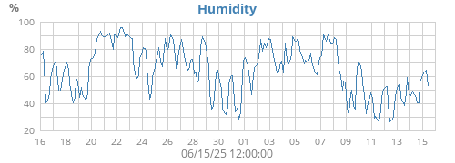 Humidity