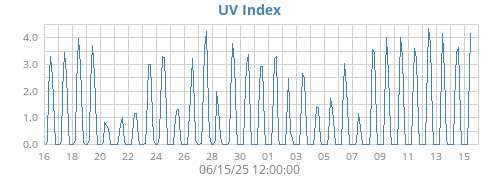 UV Index