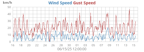 Wind Speed