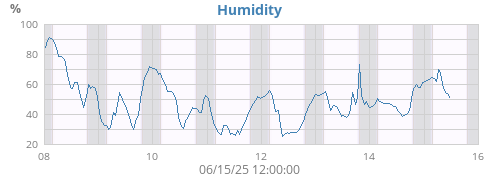 Humidity