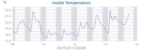 Inside Temperature