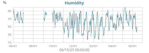 Humidity