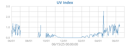UV Index