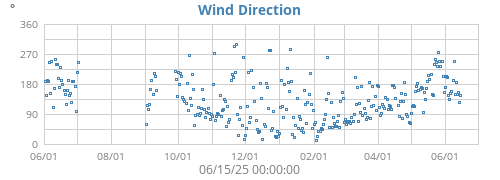 Wind Direction