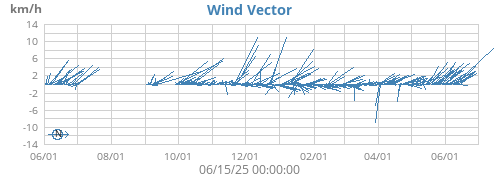 Wind Vector